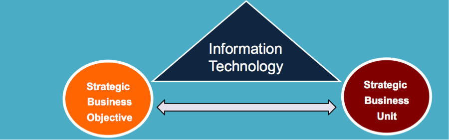 Make IT your strategic link between business objectives and your business units